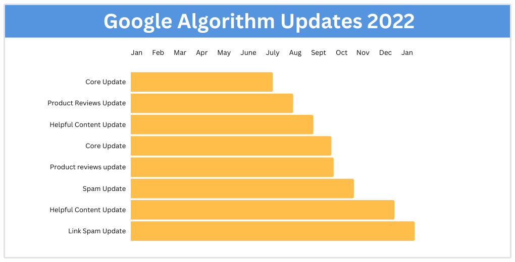 google updates timeline